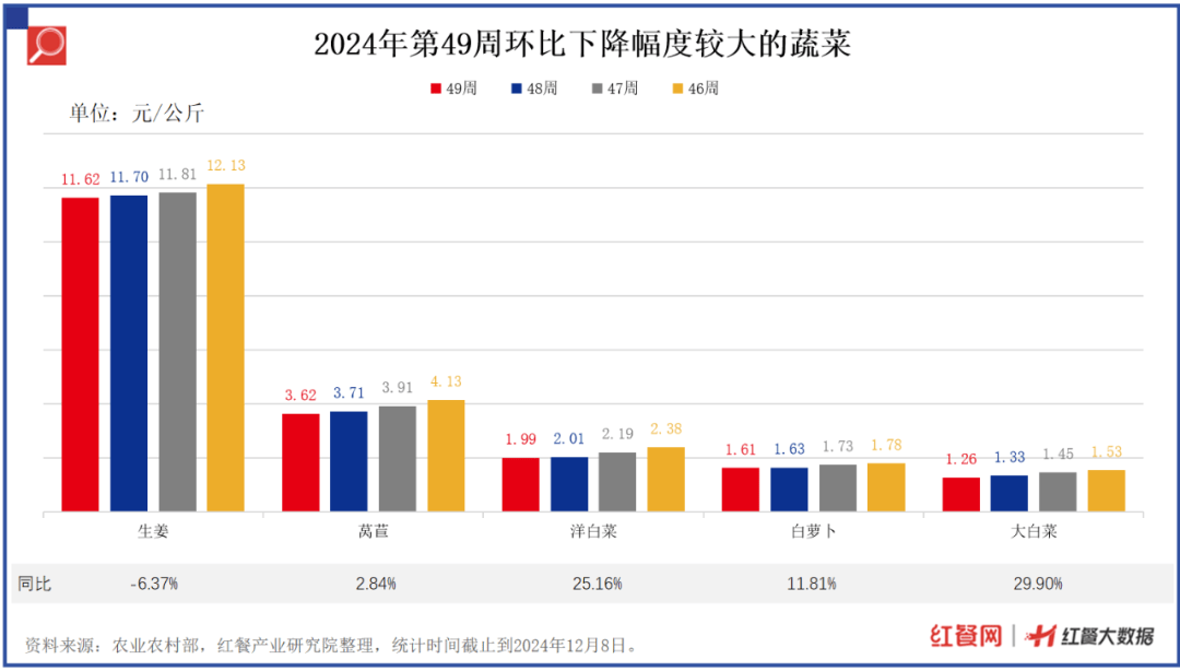 最新食材采购指南：大白菜、生姜价格回落，猪肉价格要涨？