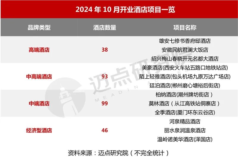 2024年10月中国酒店业发展报告