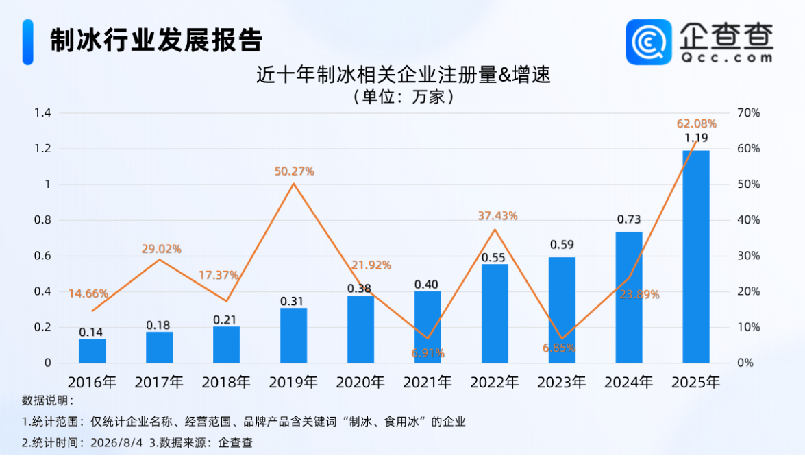 建制冰厂旺季月入近30万引关注，近七成相关企业注册资本在100万元以内