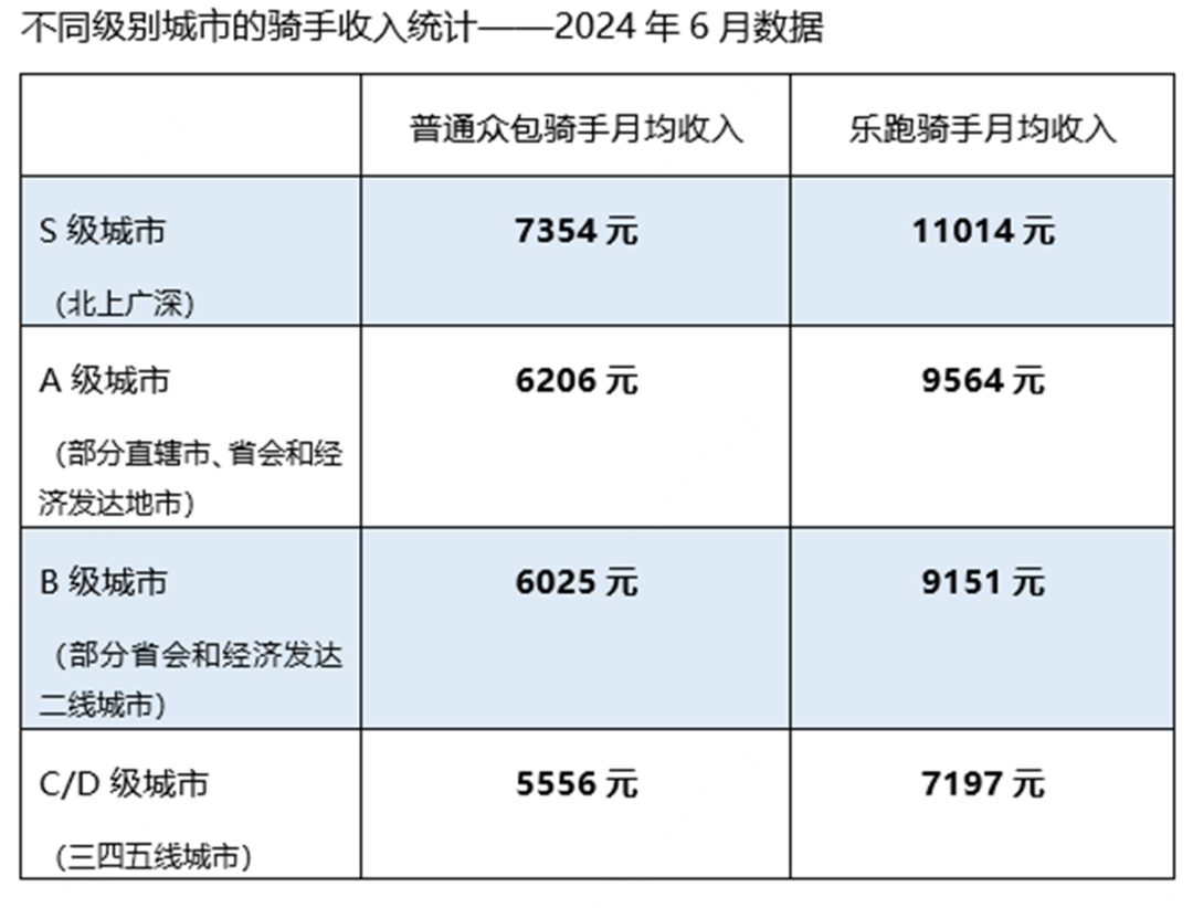 美团745万骑手收入大曝光：一线城市月均7354元