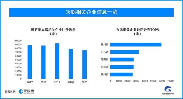 火锅赛道热闹非凡背后，每5家企业就有1家出现过经营异常