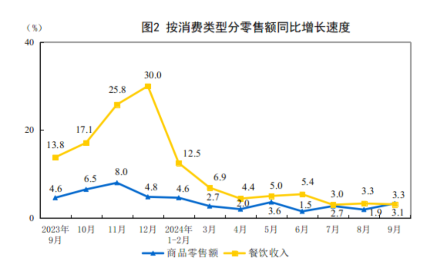 国家统计局：前三季度全国餐饮收入39415亿元，增长6.2%