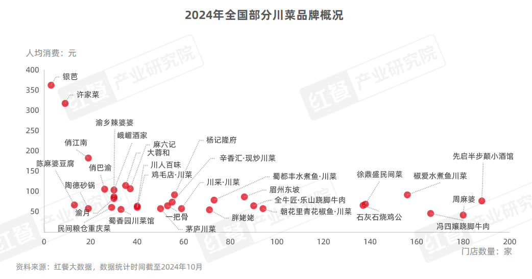 《川菜发展报告2024》发布：味型不断扩展和丰富，赛道朝着细分化、精致化、全球化方向发展插图6