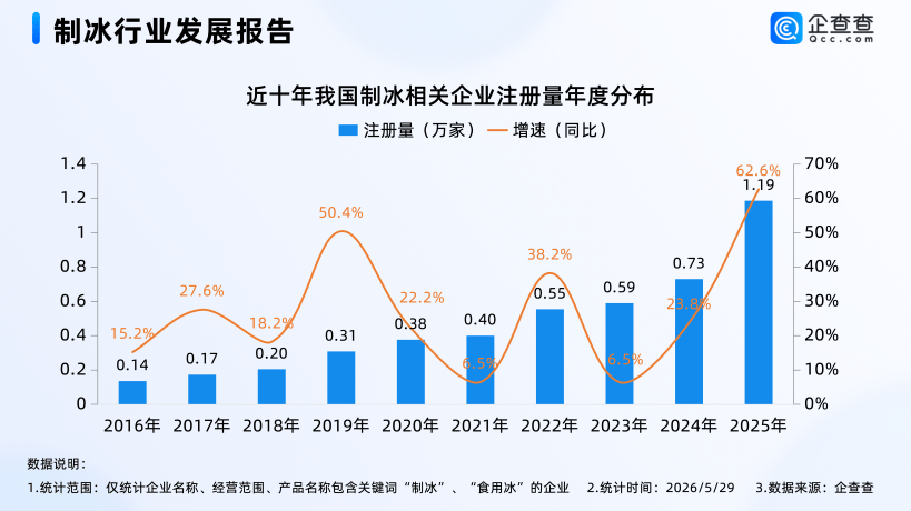 制冰机需求或迎爆发式增长！去年制冰相关企业注册量同比超60%