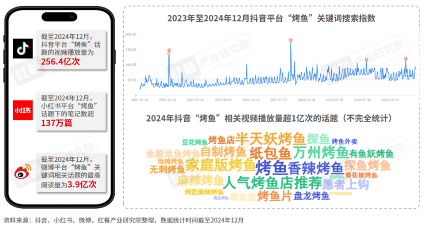 《烤鱼品类发展报告2024》发布：地方特色烤鱼和下沉市场存在爆发潜力！