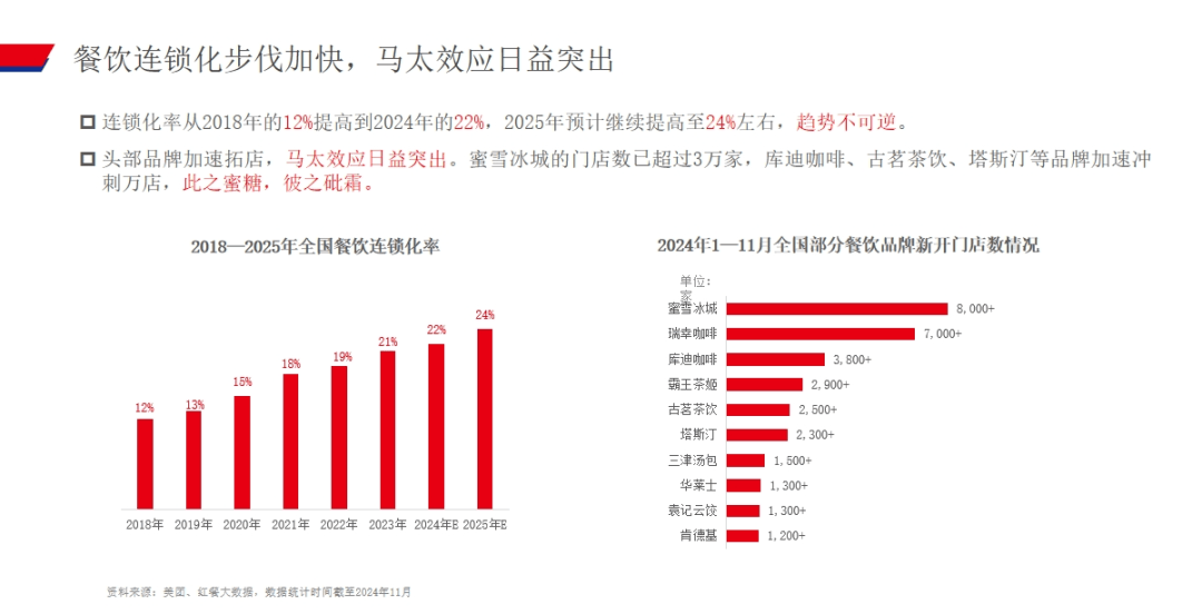 赛道存量创新高，餐饮业出现8大趋势