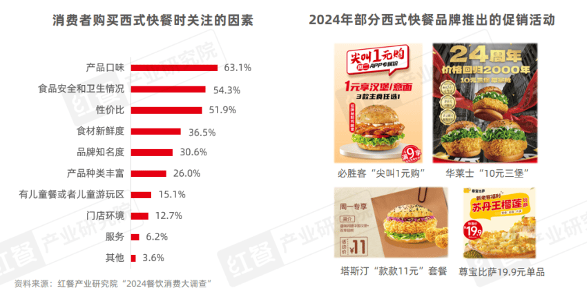 《西式快餐趋势洞察报告2024》发布：市场规模直指3,000亿元，产品创新维度升级