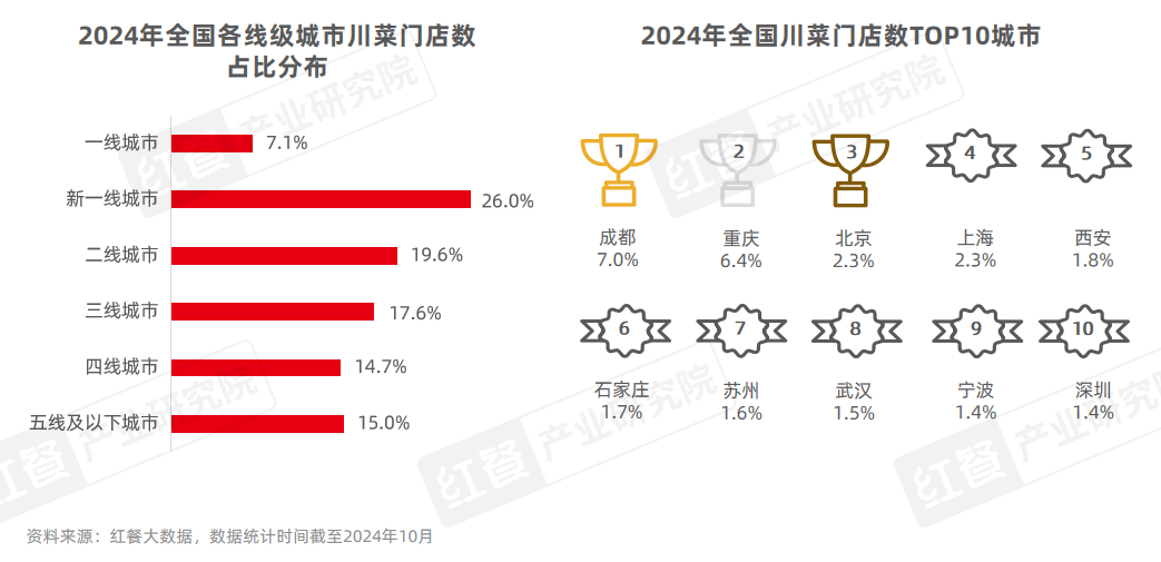 《川菜发展报告2024》发布：味型不断扩展和丰富，赛道朝着细分化、精致化、全球化方向发展插图5