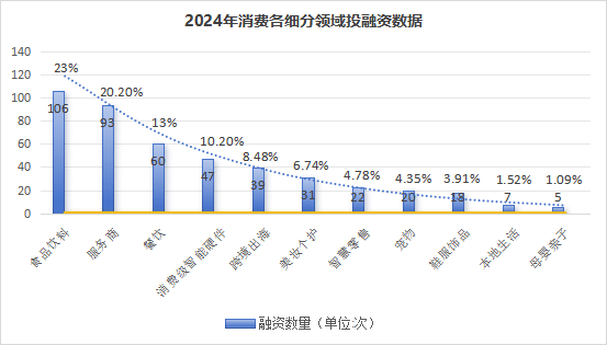 融资数量和金额同比下降30%和22.3% | 2024消费投融资盘点