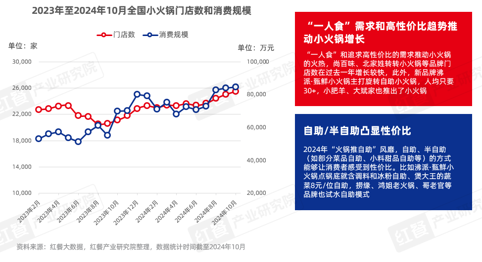 《火锅创新发展报告2024》发布：品牌花式卷上新，小众、地域食材成爆款密码！