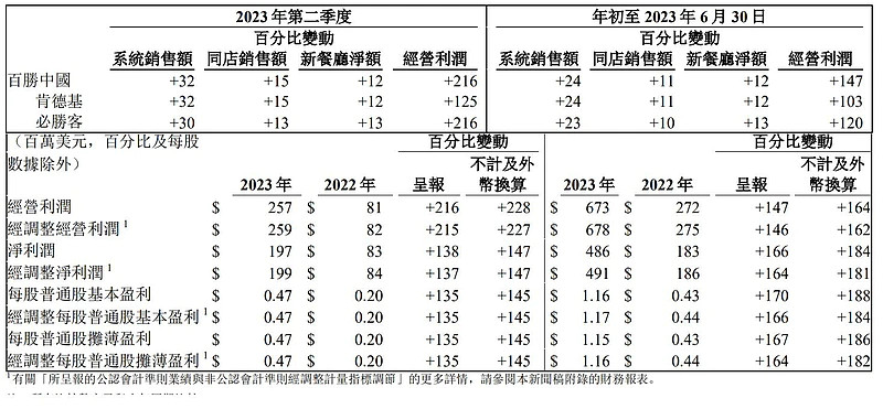 百胜中国第二季度总收入26.5亿美元，同比增长25%(图1)