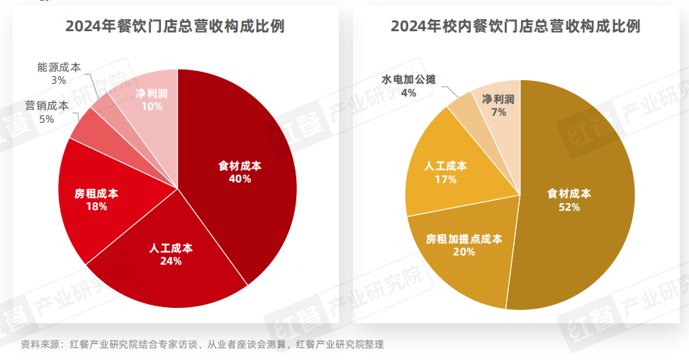 《中国高校餐饮研究报告2025》发布：争夺5千亿市场！高校成品牌下一个必争之地？