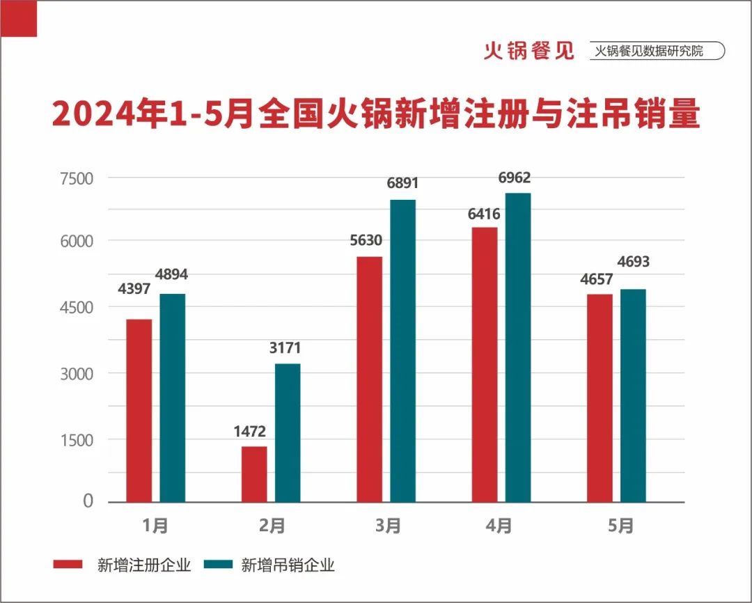 直击火锅生存实况：7个月阵亡3.4万家，营业额下滑4成…