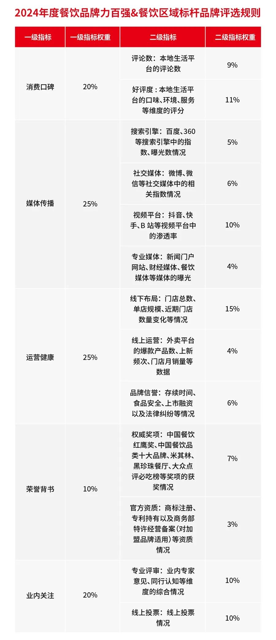 餐饮界的“奥斯卡”，第六届中国餐饮红鹰奖即将重磅揭晓！