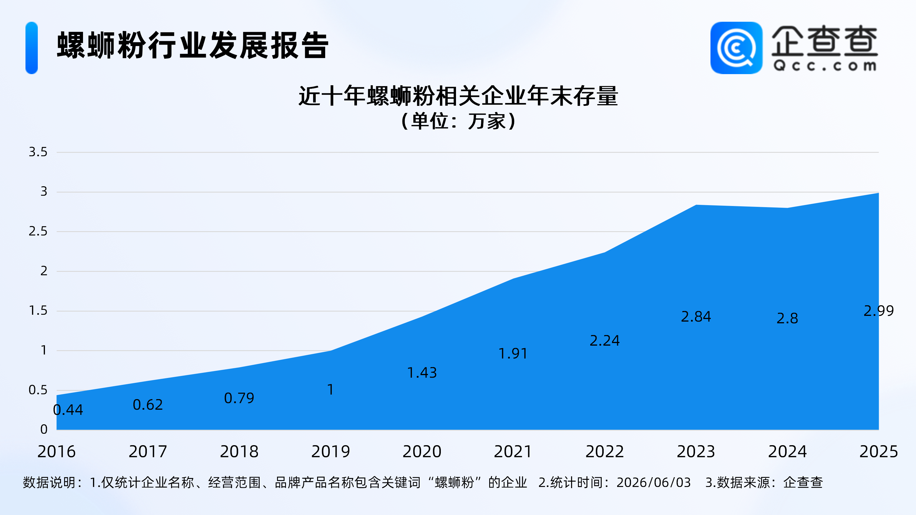 柳州螺蛳粉全球圈粉，螺蛳粉相关企业3.19万家，近5成在华南
