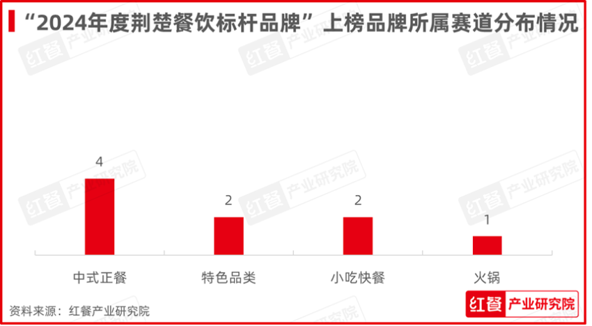 红鹰奖“2024年度荆楚餐饮标杆品牌”发布，鄂菜品牌连锁化程度提升