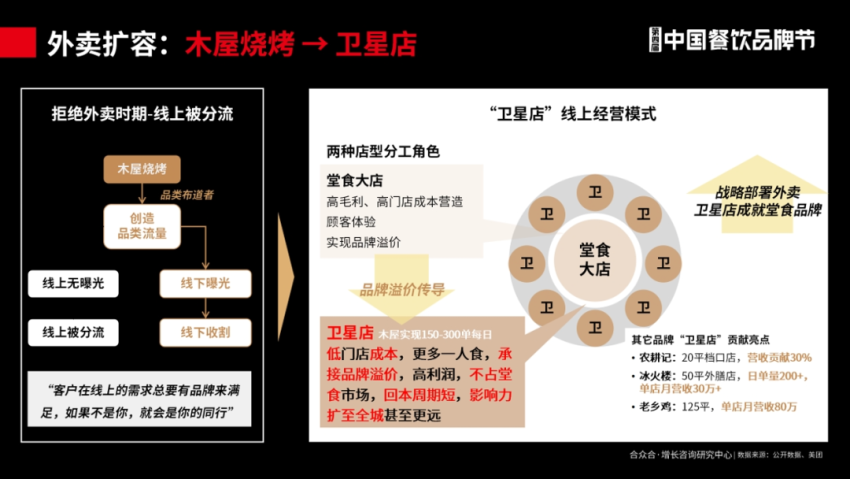 合众合姚哲：烧烤是很好的创业项目，不要卷低价