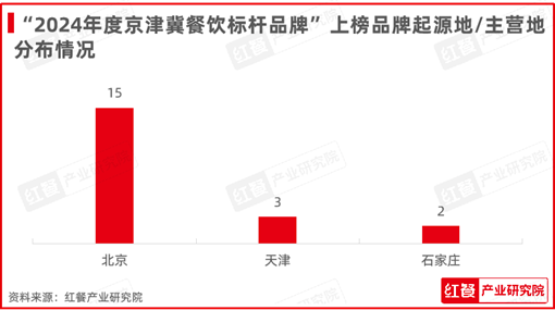 红鹰奖“2024年度京津冀餐饮标杆品牌”发布！20个优秀品牌上榜