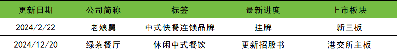 融资数量和金额同比下降30%和22.3% | 2024消费投融资盘点