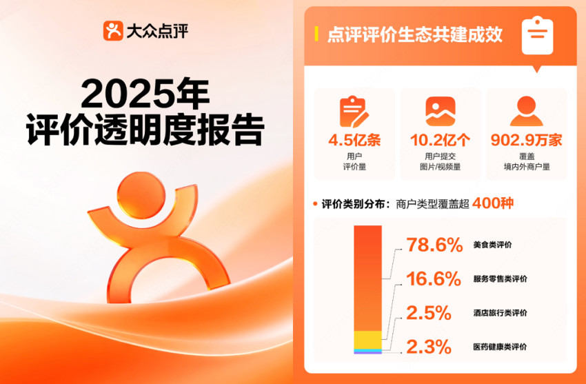 大众点评《2025评价透明度报告》：以“物理世界事实”为底座，引入AI智能体审核评价真实性