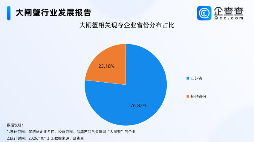 “大闸蟹”自由来了，相关企业现存6700余家，江苏独占近八成