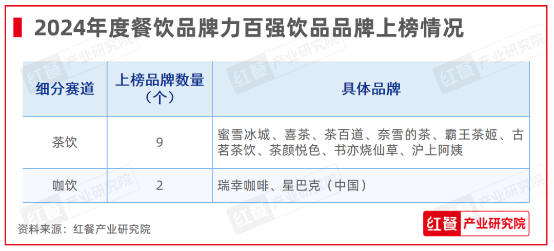 红鹰奖“2024年度餐饮品牌力百强”出炉，上榜品牌的整体规模化程度在提升