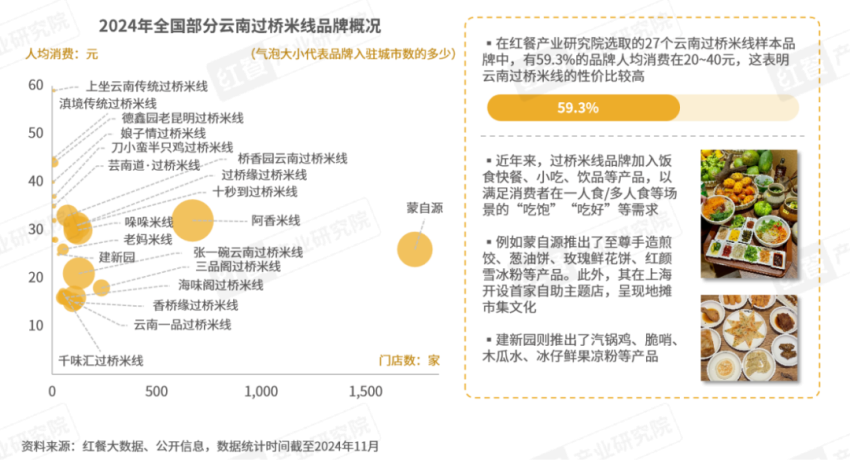 《云南米线发展报告2024》发布：生烫牛肉米线异军突起！