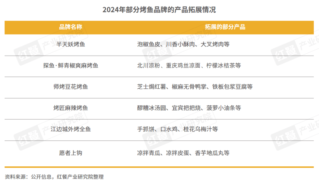 《烤鱼品类发展报告2024》发布：地方特色烤鱼和下沉市场存在爆发潜力！