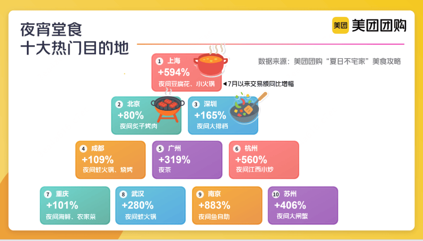 高温催热夜宵经济 超11万家餐饮商户在美团开启“24小时模式”插图1 高温催热夜宵经济 超11万家餐饮商户在美团开启“24小时模式”插图1