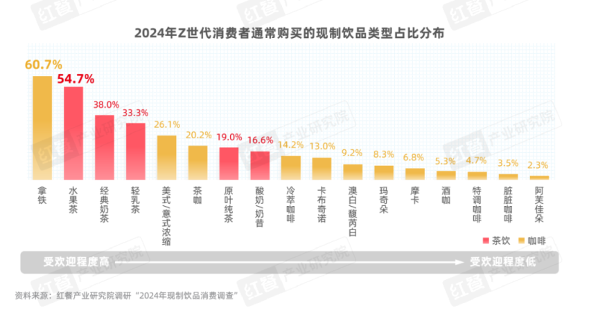 《Z世代现制饮品消费洞察报告》发布：Z世代消费者引领现制饮品赛道革新之路