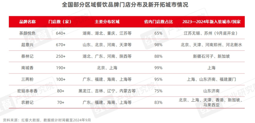 《中国餐饮品牌力白皮书2024》重磅发布：品牌规模化程度提升，行业走向大融合