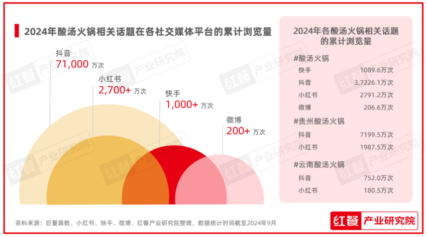 红鹰奖“2024年度云贵餐饮标杆品牌”出炉，酸汤火锅、云贵菜品牌表现亮眼