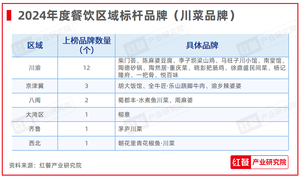 重磅！第六届“中国餐饮红鹰奖”三大奖项完整名单正式公布