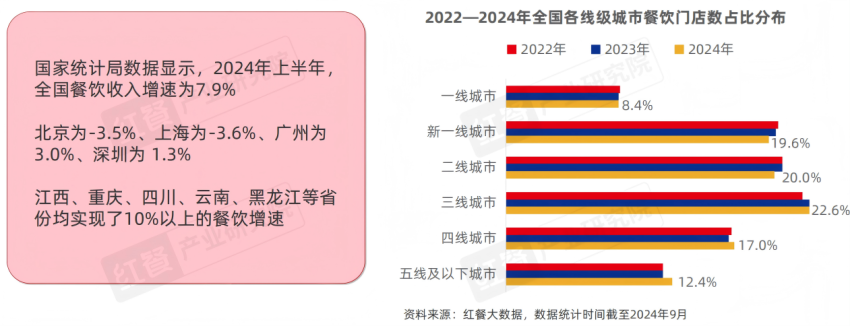 红餐产业研究院执行院长唐欣：餐饮经营面临多重挑战，三大举措共促市场回暖