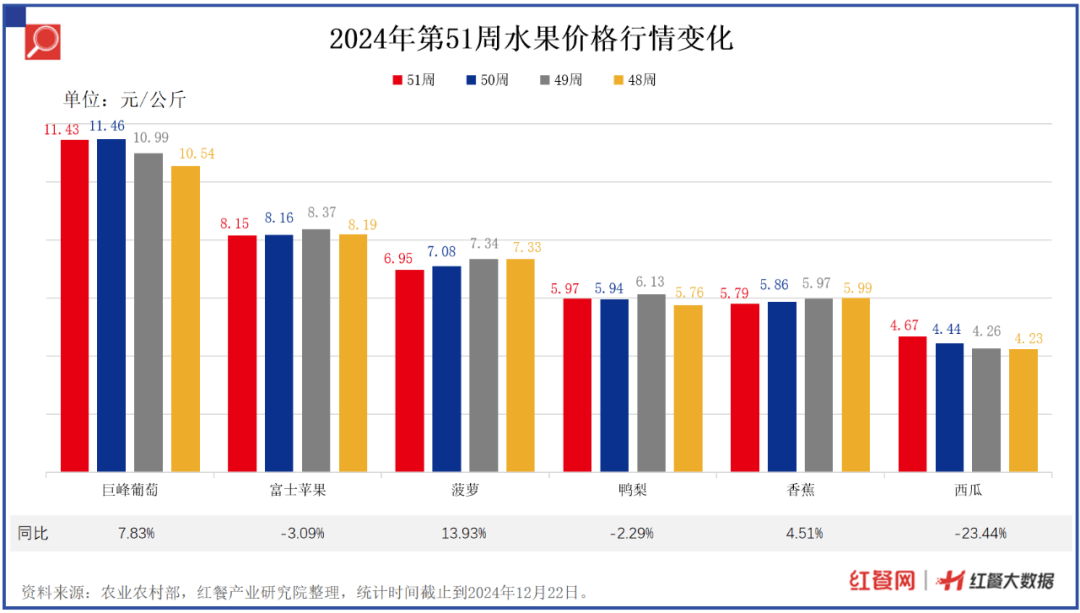 19种蔬菜价格环比上涨4.50%，茄子、生菜持续涨价