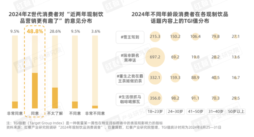 《Z世代现制饮品消费洞察报告》发布：Z世代消费者引领现制饮品赛道革新之路