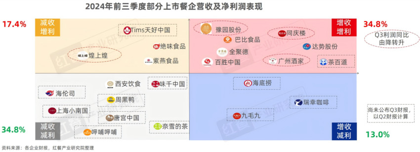 红餐产业研究院执行院长唐欣：餐饮经营面临多重挑战，三大举措共促市场回暖