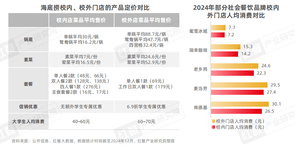 《中国高校餐饮研究报告2025》发布：争夺5千亿市场！高校成品牌下一个必争之地？