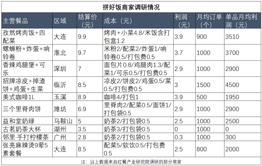 10元拼好饭，究竟能赚多少钱？