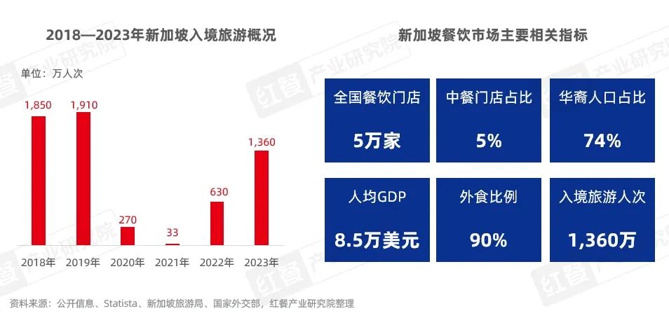 《中国餐饮出海发展报告2024》发布：餐饮出海进入新阶段，本土化策略助力品牌出海