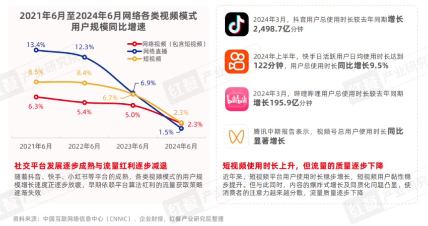 《餐饮IP流量研究报告2024》发布：流量竞争进入下半场，餐饮IP回归理性发展期