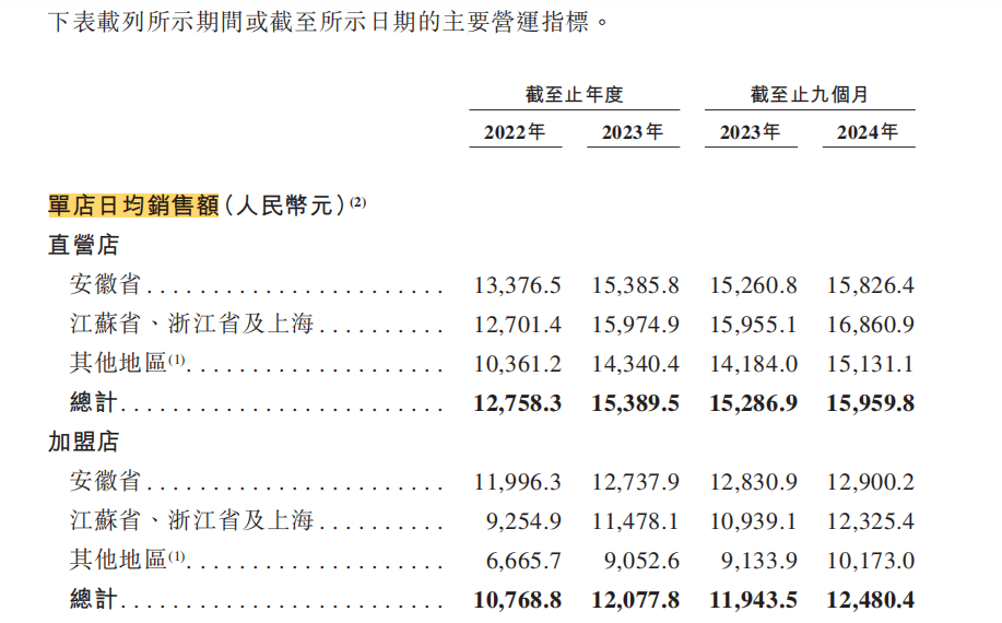 年入56亿元！“中式快餐第一股”要诞生了？