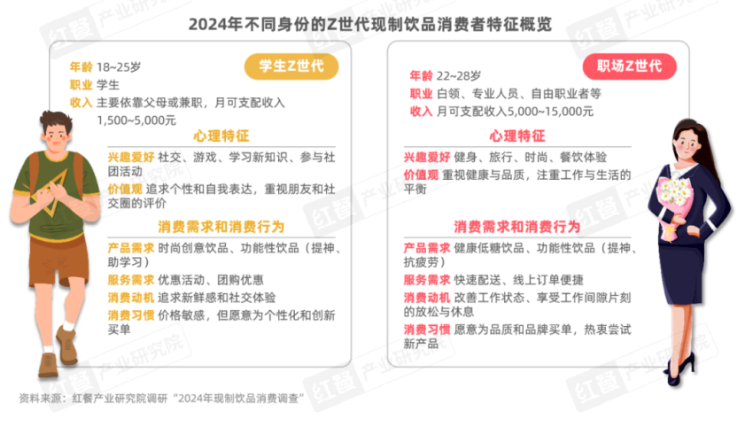 《Z世代现制饮品消费洞察报告》发布：Z世代消费者引领现制饮品赛道革新之路