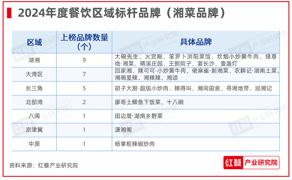 重磅！第六届“中国餐饮红鹰奖”三大奖项完整名单正式公布