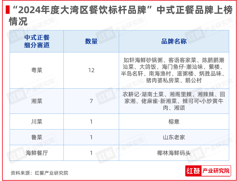 红鹰奖“2024年度大湾区餐饮标杆品牌”揭晓！大湾区餐饮呈现多元化盛景