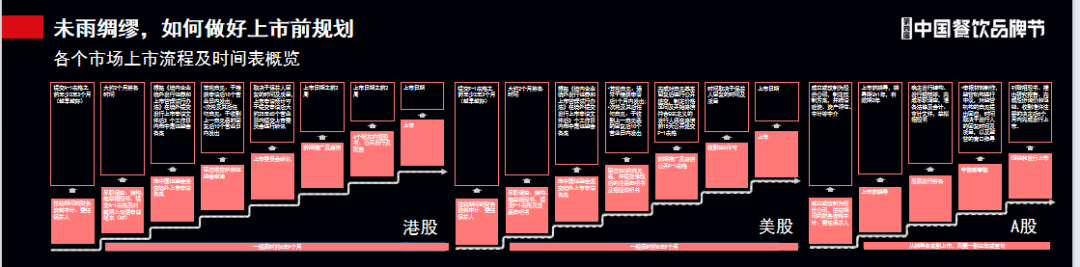 餐企上市，并没有我们想象得那么“难”