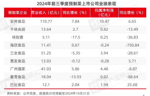 2024年11月餐饮供应链月报：小众地域食材受关注