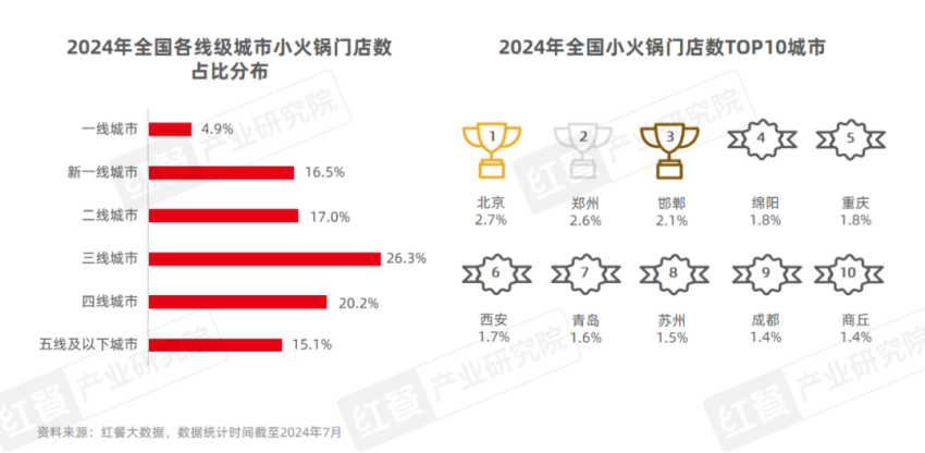 《小火锅品类发展报告2024》：河南、山东、四川门店数位列全国前三插图1