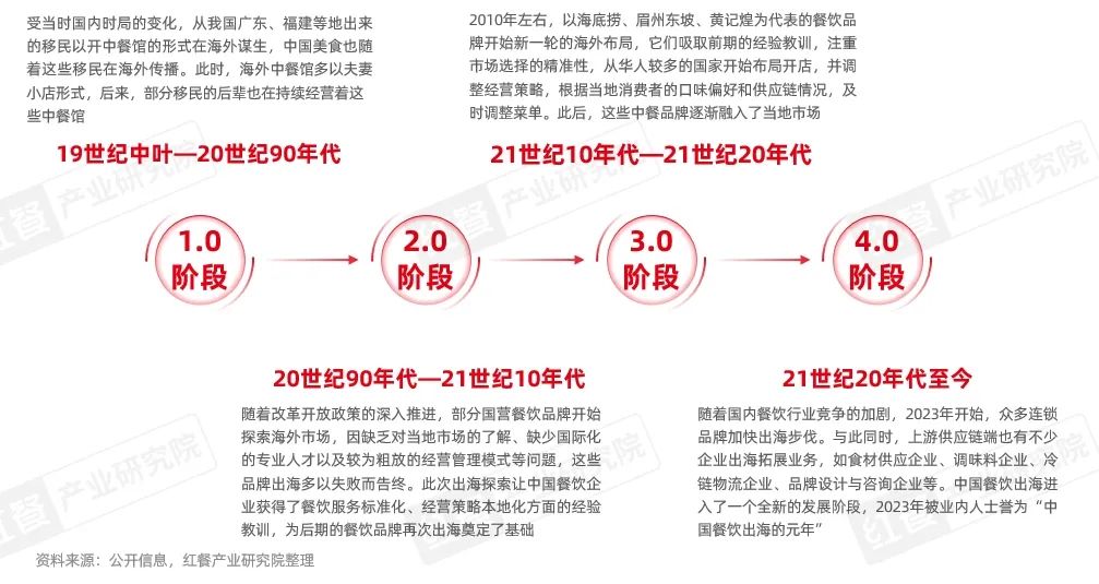 《中国餐饮出海发展报告2024》发布：餐饮出海进入新阶段，本土化策略助力品牌出海