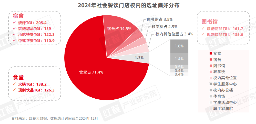 《中国高校餐饮研究报告2025》发布：争夺5千亿市场！高校成品牌下一个必争之地？